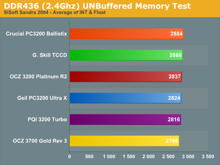 DDR436 (2.4Ghz) UNBuffered Memory Test